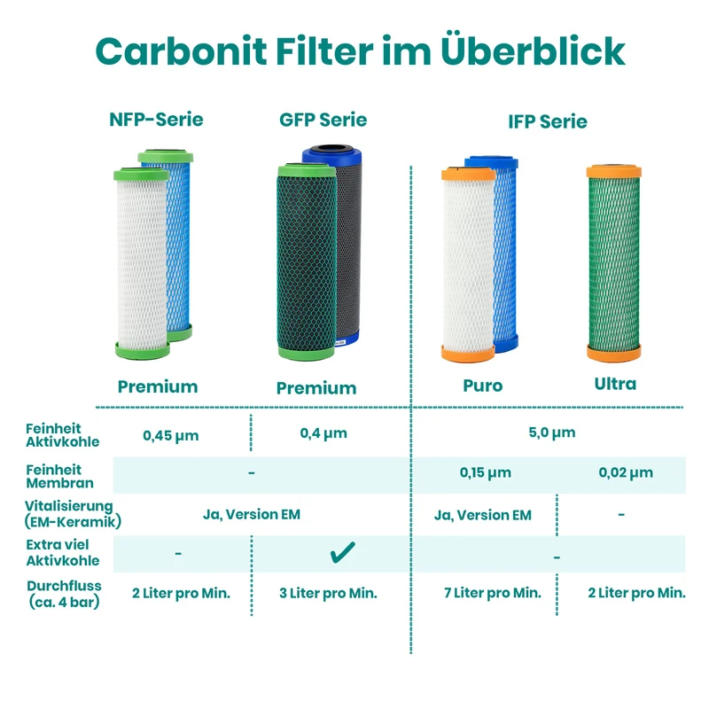 Carbonit GFP PREMIUM Filtereinsatz