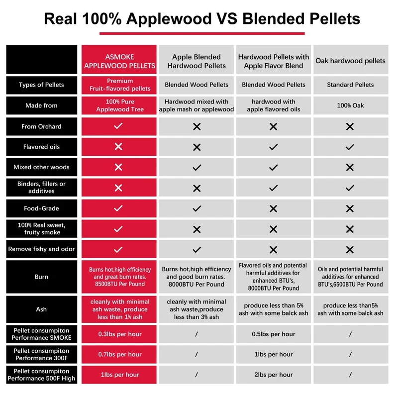 ASMOKE 100 % Apfelholzpellets – Natürliches Raucharoma für Grill & Smoker