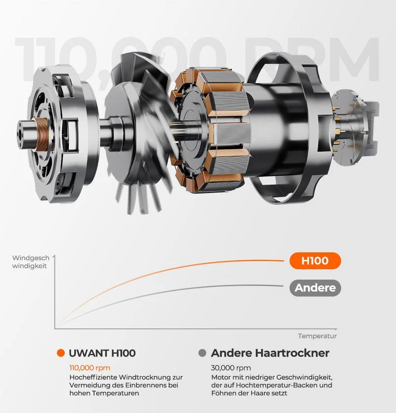 UWANT H100 Hochgeschwindigkeit-Haartrockner
