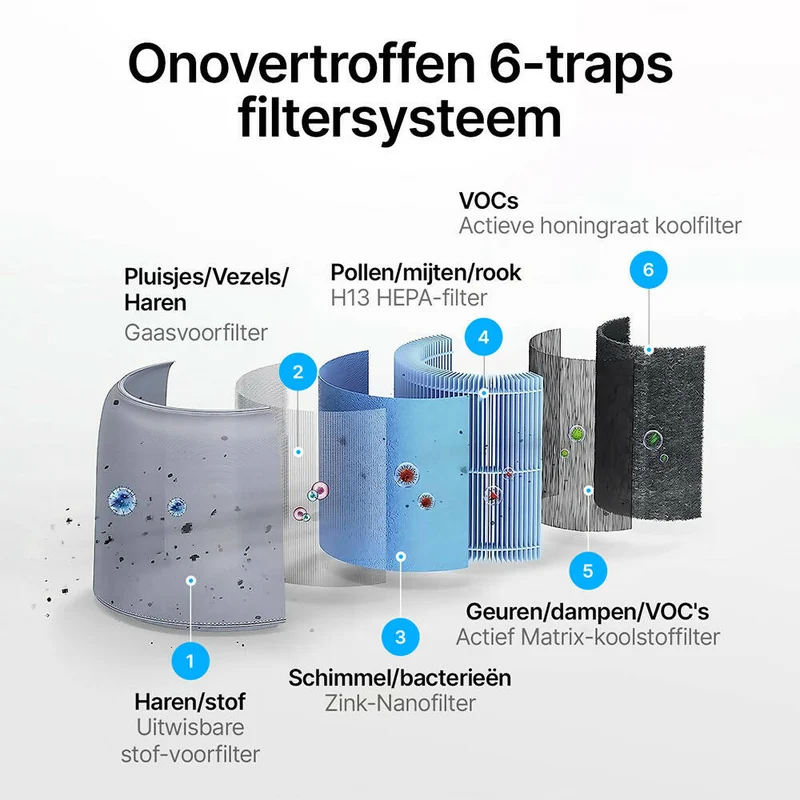 Luchtreiniger voor mensen met allergieën / H13 HEPA-filter tegen stof, schimmel, pollen, stof en geurtjes / Luchtzuiveraar / Met luchtkwaliteitsindicatielamp