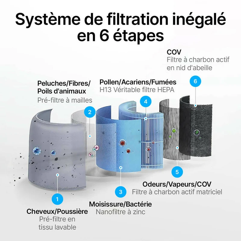 Purificateur d'air avec filtration HEPA 6 niveaux / Silencieux / Mode auto intelligent / Circulation de l'air 360° / Minuterie réglable / Rappel de remplacement du filtre